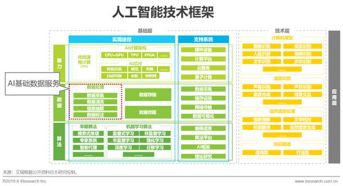 2019年中國人工智能基礎(chǔ)數(shù)據(jù)服務(wù)行業(yè)研究報(bào)告 人工智能行業(yè)應(yīng)用系統(tǒng)集成服務(wù)