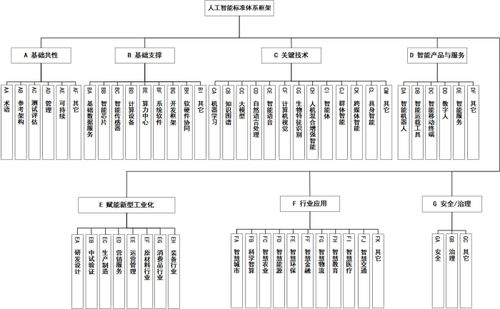 解讀《國家人工智能產(chǎn)業(yè)綜合標(biāo)準(zhǔn)化體系建設(shè)指南（2024版）》 推動(dòng)人工智能行業(yè)應(yīng)用系統(tǒng)集成服務(wù)的規(guī)范化發(fā)展